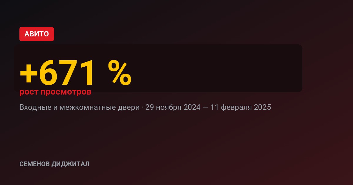 392 заявки за два с половиной месяца и рост просмотров на 671 %