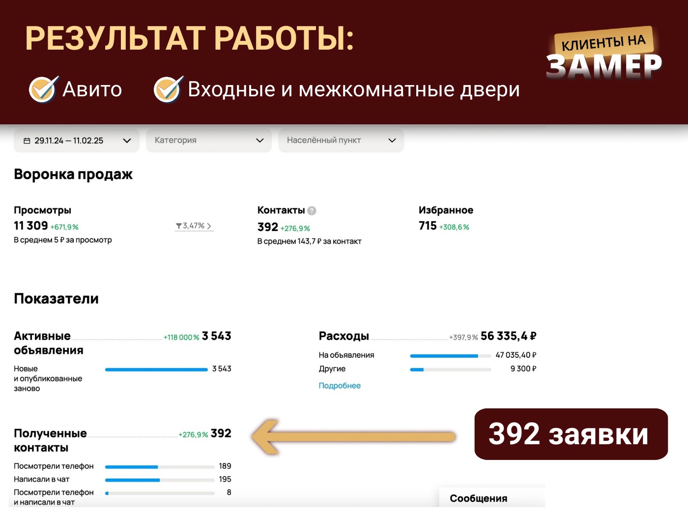 Кабинет Авито, 29.11.24 – 11.02.25: 392 контакта по 143,7 ₽, расход 56 335 ₽, просмотры +671,9 %