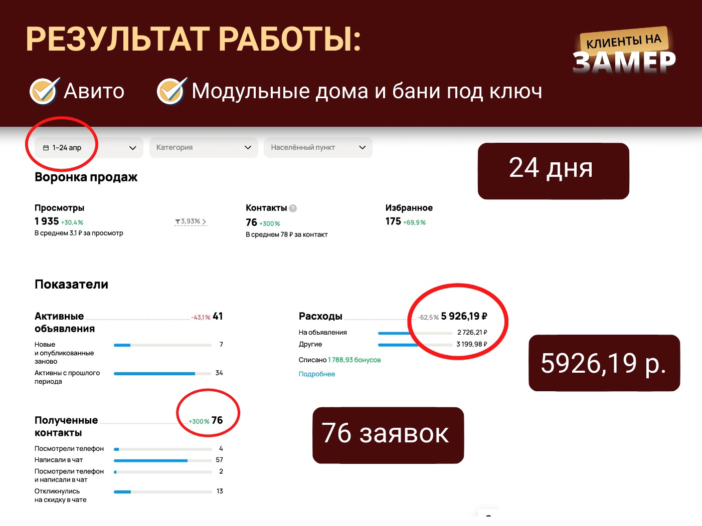 Кабинет Авито, 1–24 апреля: 76 контактов по 78 ₽, расход 5 926 ₽