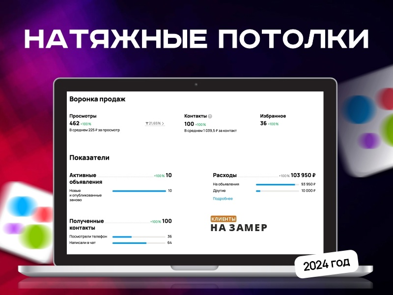 Кабинет Авито, 2024 год: 100 контактов по 1 039,5 ₽, расход 103 950 ₽