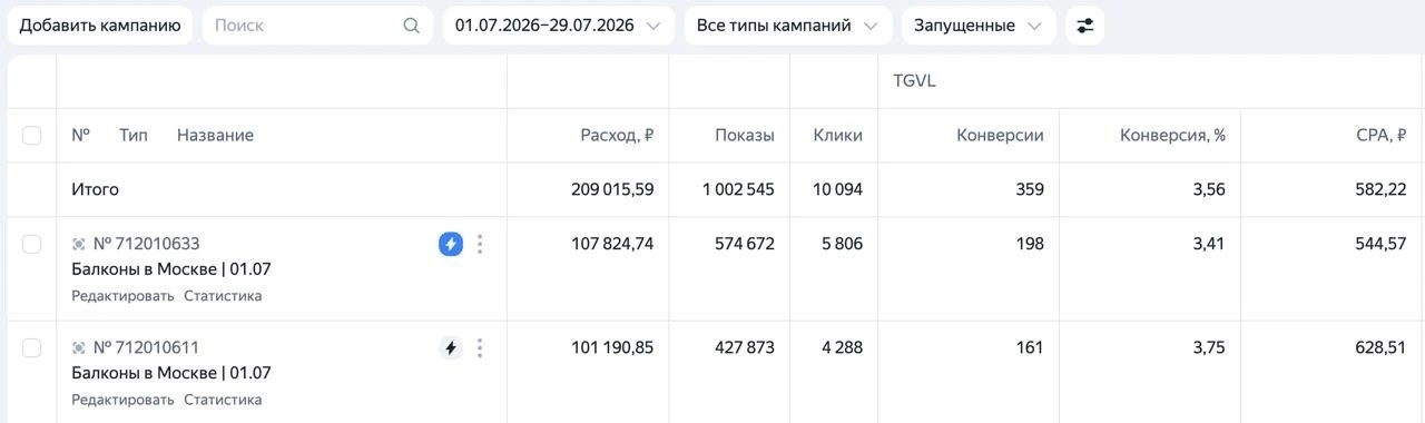 Кабинет Директа, Москва, июль: расход 209 015 ₽, миллион показов, 10 094 клика, 359 конверсий, цена обращения 582 ₽