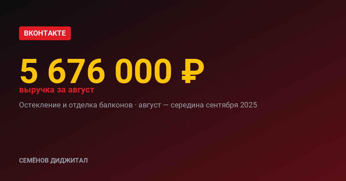 5 676 000 ₽ за август и 35 подписанных договоров