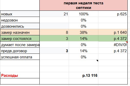 Воронка первой недели теста по септикам